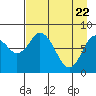 Fox Bay tide chart for Tuesday, April 22, 2025