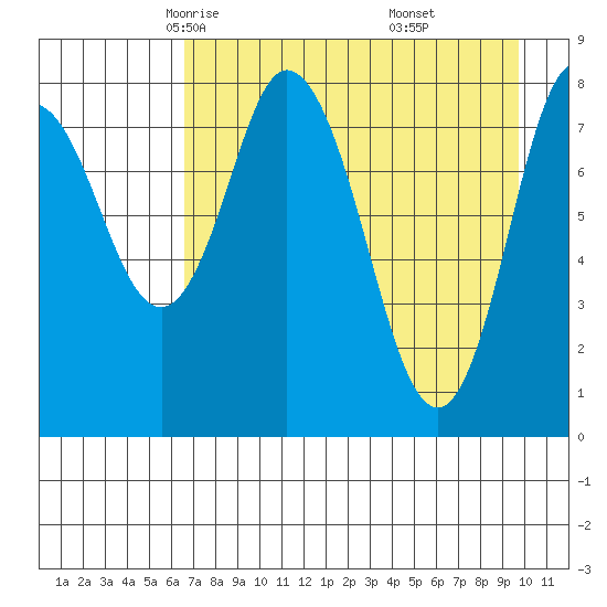 Fox Bay tide chart for Wednesday, April 23, 2025