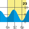 Fox Bay tide chart for Wednesday, April 23, 2025