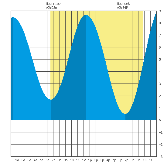 Fox Bay tide chart for Thursday, April 24, 2025