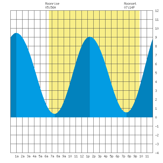 Fox Bay tide chart for Friday, April 25, 2025