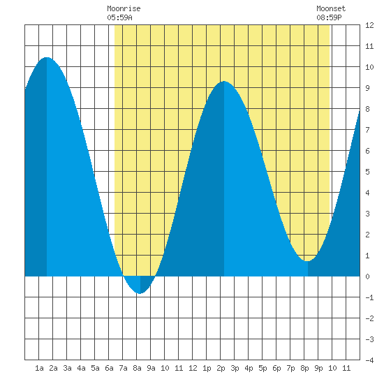 Fox Bay tide chart for Saturday, April 26, 2025