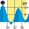 Fox Bay tide chart for Sunday, April 27, 2025