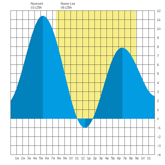 Fox Bay tide chart for Wednesday, April 2, 2025