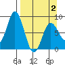 Fox Bay tide chart for Wednesday, April 2, 2025