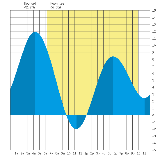 Fox Bay tide chart for Wednesday, April 30, 2025