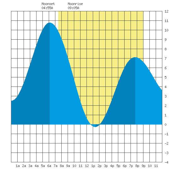 Fox Bay tide chart for Thursday, April 3, 2025