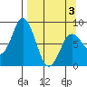 Fox Bay tide chart for Thursday, April 3, 2025