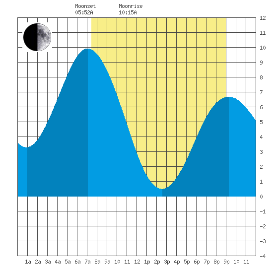 Fox Bay tide chart for Friday, April 4, 2025