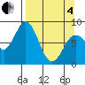 Fox Bay tide chart for Friday, April 4, 2025