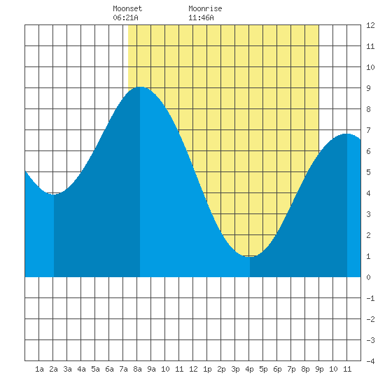 Fox Bay tide chart for Saturday, April 5, 2025