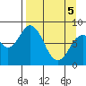 Fox Bay tide chart for Saturday, April 5, 2025