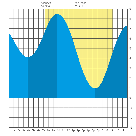 Fox Bay tide chart for Sunday, April 6, 2025