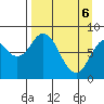 Fox Bay tide chart for Sunday, April 6, 2025
