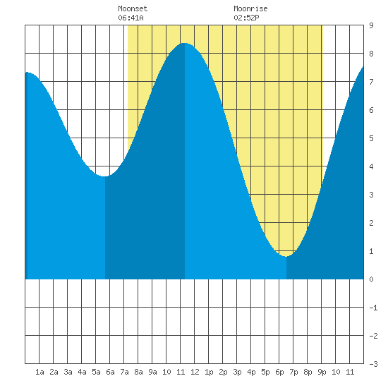 Fox Bay tide chart for Monday, April 7, 2025