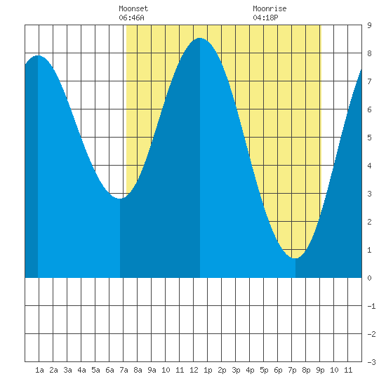 Fox Bay tide chart for Tuesday, April 8, 2025