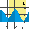 Fox Bay tide chart for Tuesday, April 8, 2025