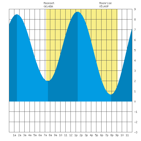 Fox Bay tide chart for Wednesday, April 9, 2025