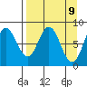 Fox Bay tide chart for Wednesday, April 9, 2025