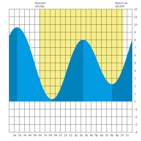 Fox Bay tide chart for Saturday, May 10, 2025