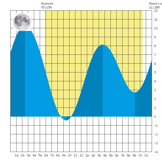 Fox Bay tide chart for Monday, May 12, 2025