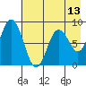 Fox Bay tide chart for Tuesday, May 13, 2025