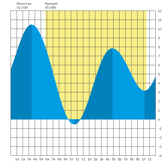Fox Bay tide chart for Wednesday, May 14, 2025