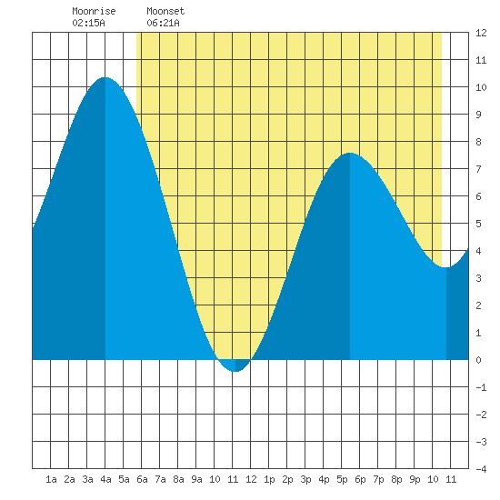 Fox Bay tide chart for Thursday, May 15, 2025