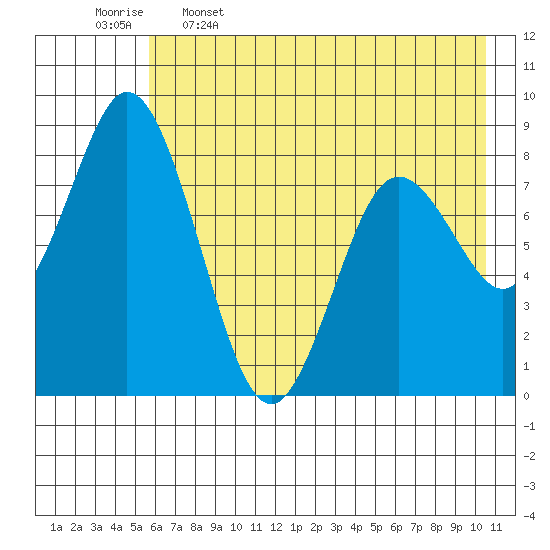 Fox Bay tide chart for Friday, May 16, 2025