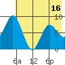 Fox Bay tide chart for Friday, May 16, 2025