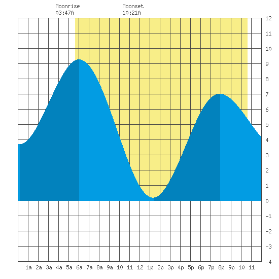 Fox Bay tide chart for Sunday, May 18, 2025