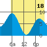 Fox Bay tide chart for Sunday, May 18, 2025