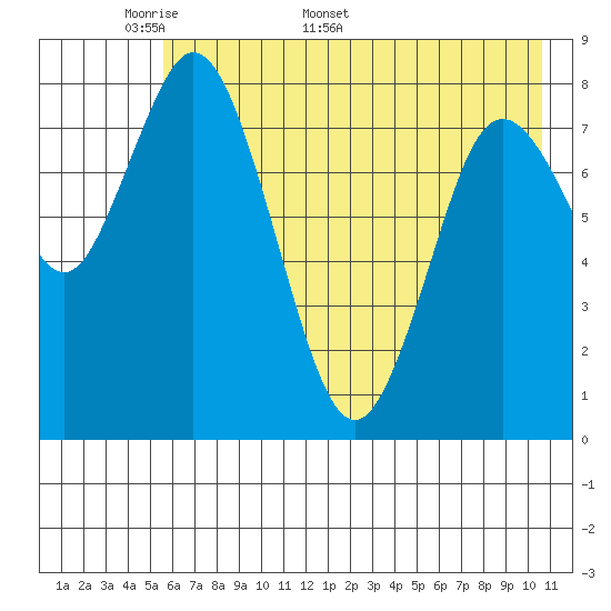 Fox Bay tide chart for Monday, May 19, 2025