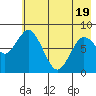 Fox Bay tide chart for Monday, May 19, 2025