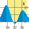 Fox Bay tide chart for Thursday, May 1, 2025