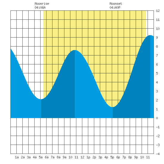 Fox Bay tide chart for Thursday, May 22, 2025