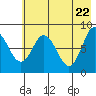 Fox Bay tide chart for Thursday, May 22, 2025