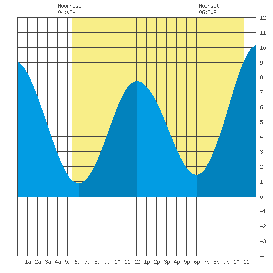 Fox Bay tide chart for Friday, May 23, 2025