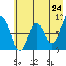 Fox Bay tide chart for Saturday, May 24, 2025