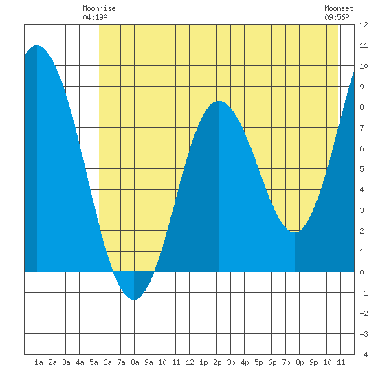 Fox Bay tide chart for Sunday, May 25, 2025
