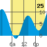 Fox Bay tide chart for Sunday, May 25, 2025
