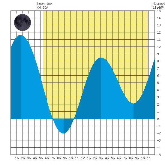 Fox Bay tide chart for Monday, May 26, 2025