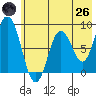 Fox Bay tide chart for Monday, May 26, 2025
