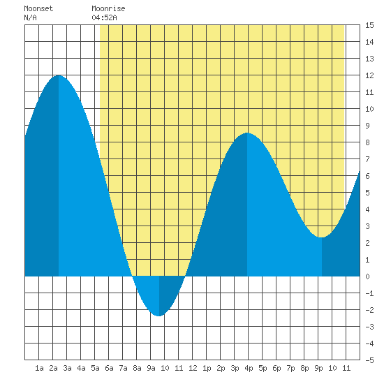 Fox Bay tide chart for Tuesday, May 27, 2025