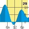 Fox Bay tide chart for Thursday, May 29, 2025