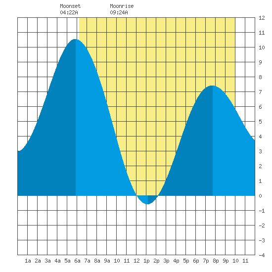 Fox Bay tide chart for Friday, May 2, 2025