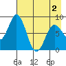 Fox Bay tide chart for Friday, May 2, 2025