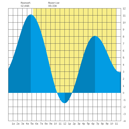 Fox Bay tide chart for Friday, May 30, 2025