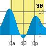 Fox Bay tide chart for Friday, May 30, 2025