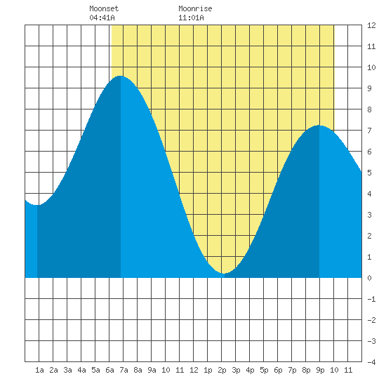Fox Bay tide chart for Saturday, May 3, 2025